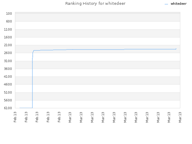 Ranking History for whitedeer