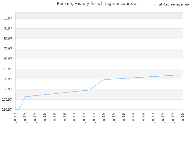 Ranking History for whitegreensparrow