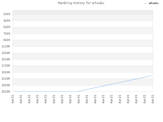 Ranking History for whoalu