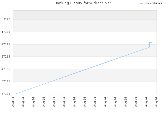 Ranking History for wickedsilver