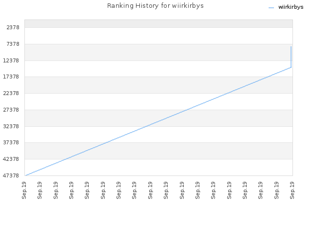 Ranking History for wiirkirbys