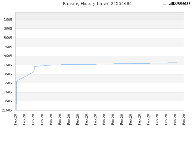 Ranking History for will22556686