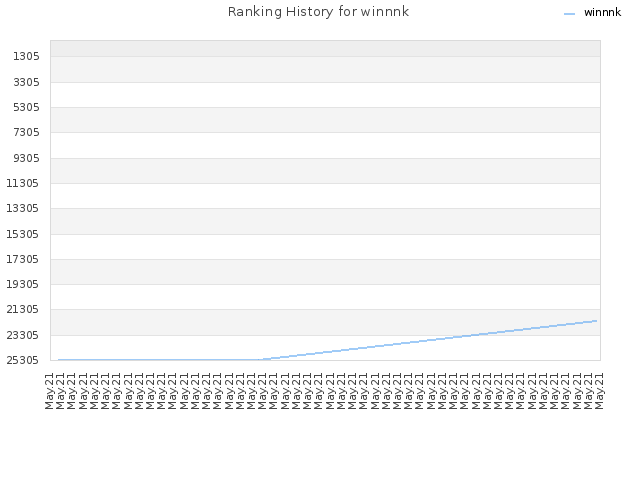 Ranking History for winnnk