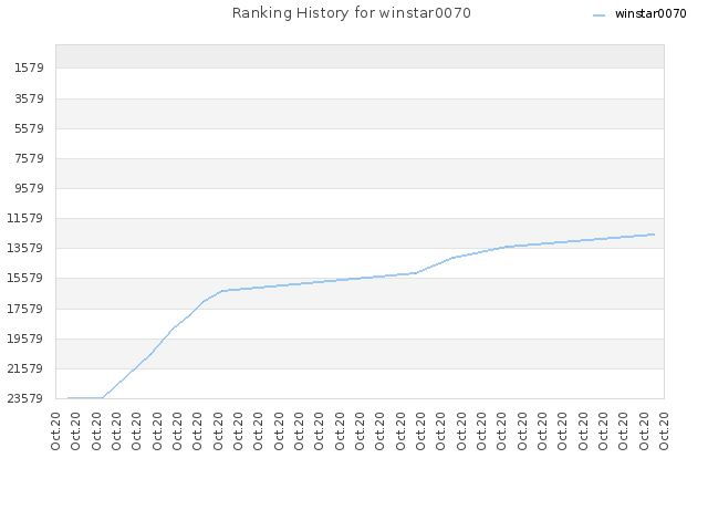 Ranking History for winstar0070