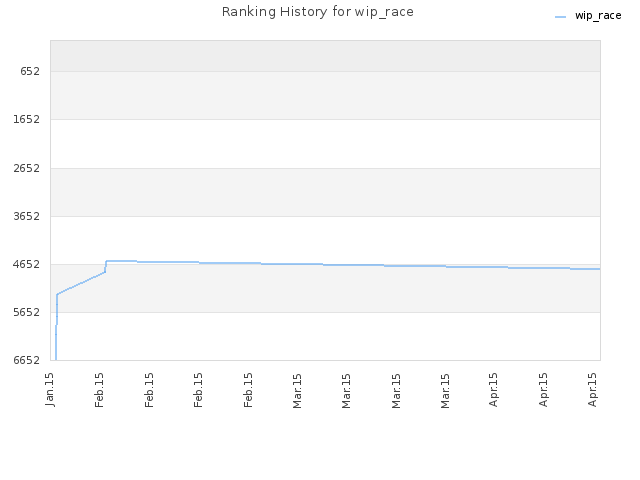 Ranking History for wip_race