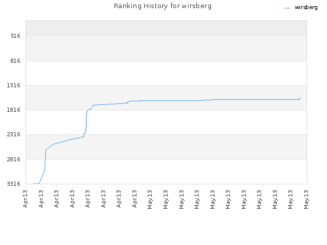 Ranking History for wirsberg