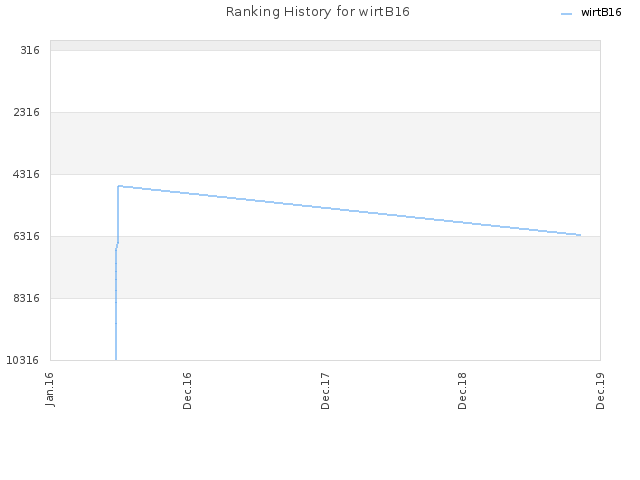 Ranking History for wirtB16