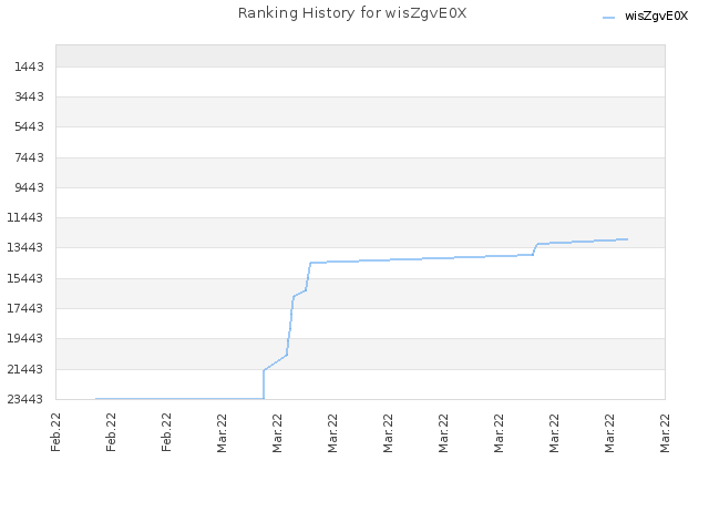 Ranking History for wisZgvE0X