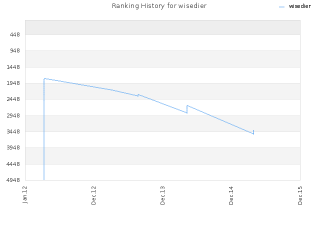 Ranking History for wisedier