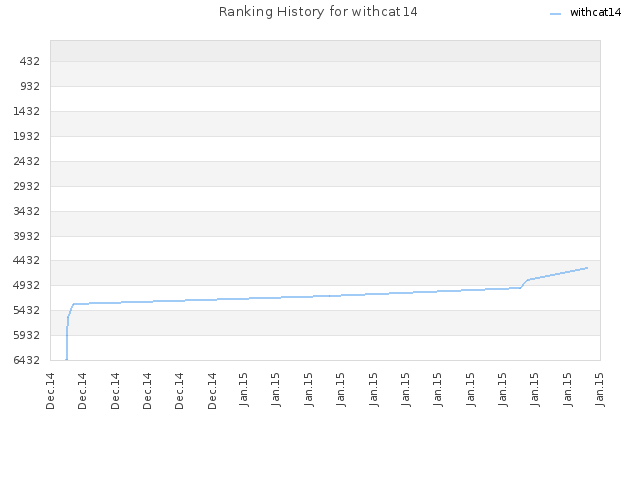 Ranking History for withcat14