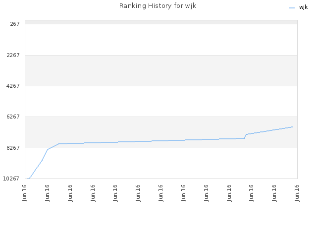 Ranking History for wjk