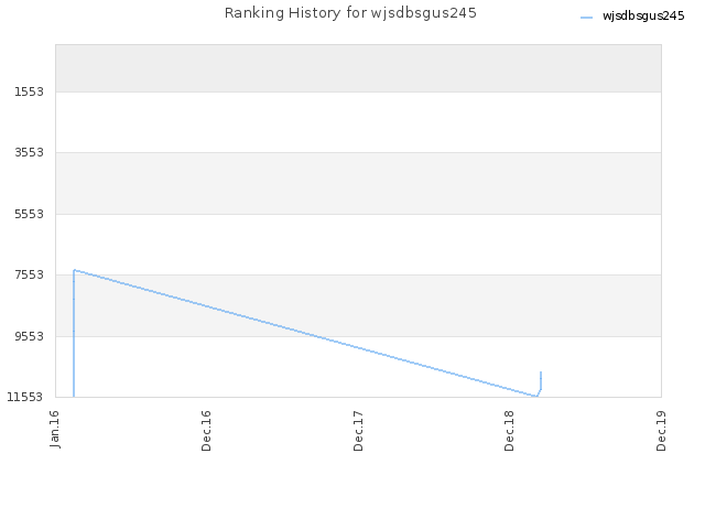 Ranking History for wjsdbsgus245