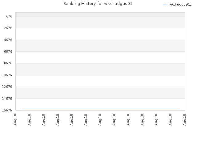 Ranking History for wkdrudgus01