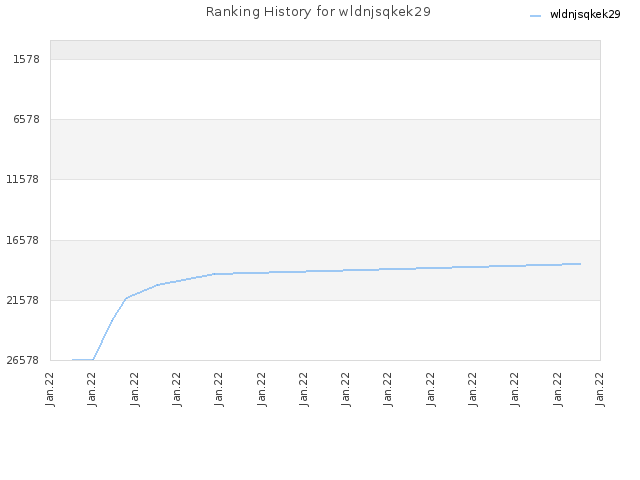 Ranking History for wldnjsqkek29