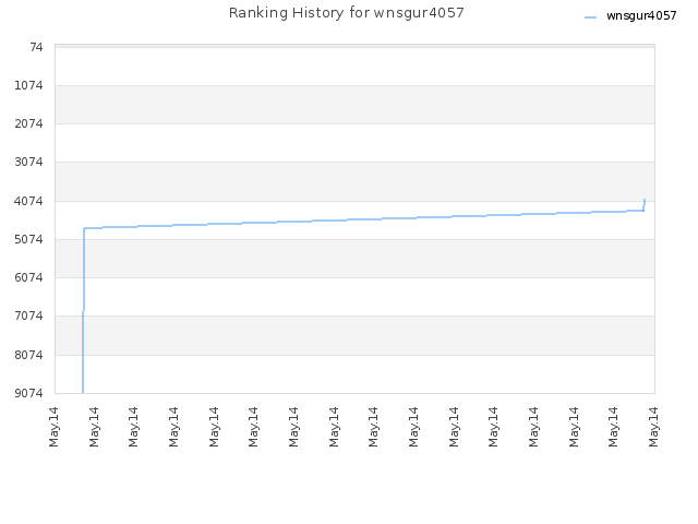 Ranking History for wnsgur4057