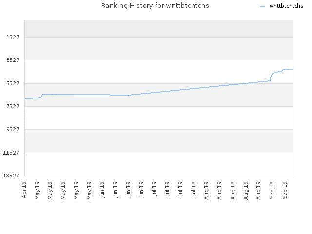 Ranking History for wnttbtcntchs