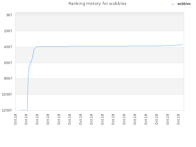 Ranking History for wobbles