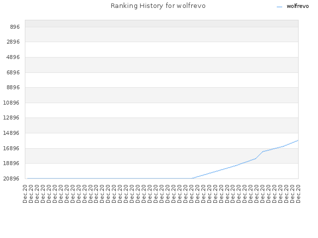 Ranking History for wolfrevo