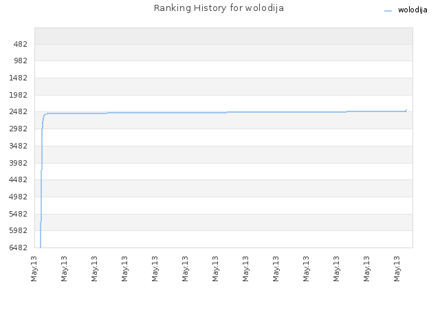 Ranking History for wolodija