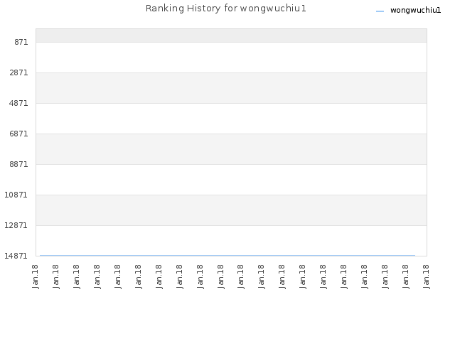 Ranking History for wongwuchiu1