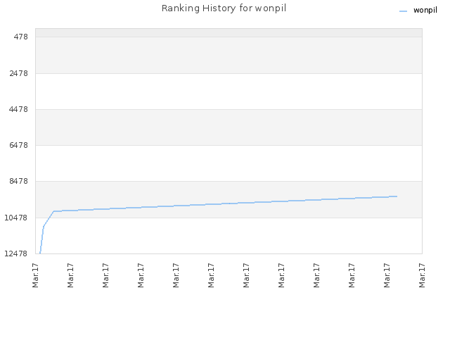 Ranking History for wonpil