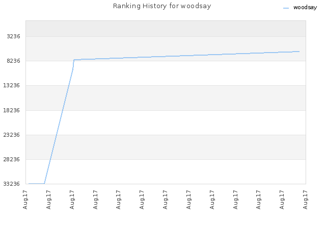 Ranking History for woodsay