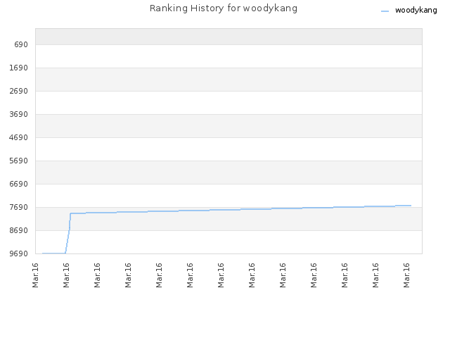 Ranking History for woodykang