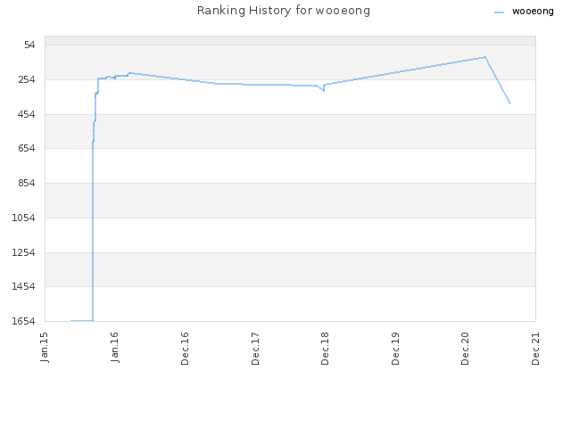 Ranking History for wooeong