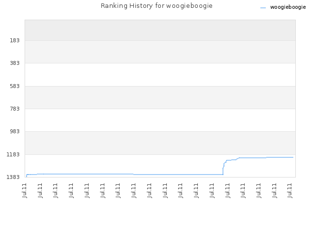 Ranking History for woogieboogie