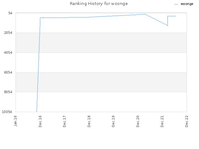 Ranking History for woonge