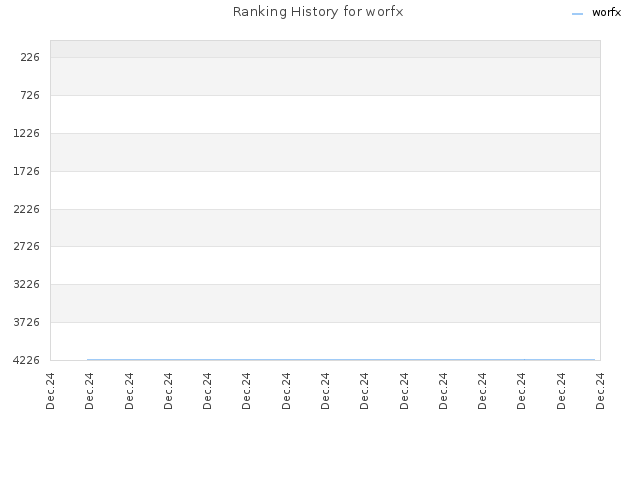 Ranking History for worfx