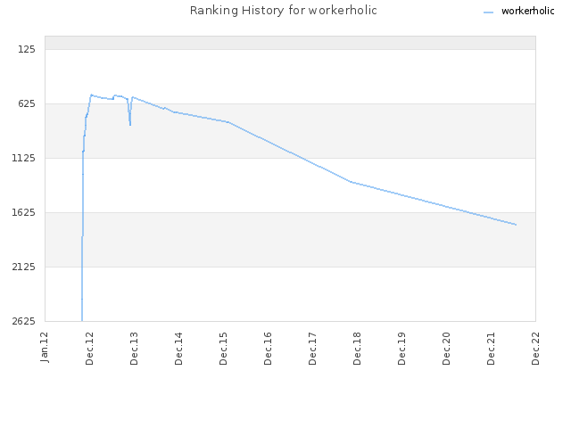 Ranking History for workerholic