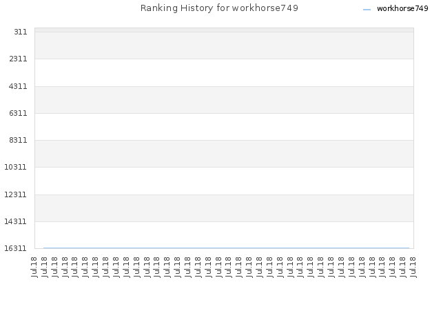 Ranking History for workhorse749