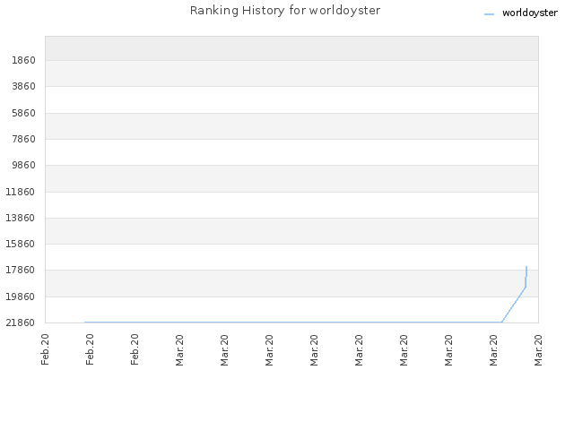 Ranking History for worldoyster