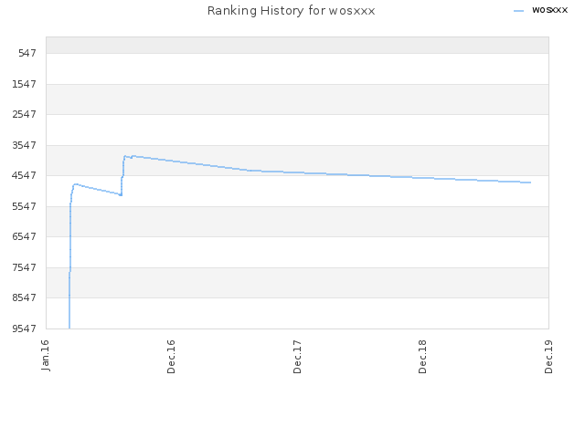 Ranking History for wosxxx