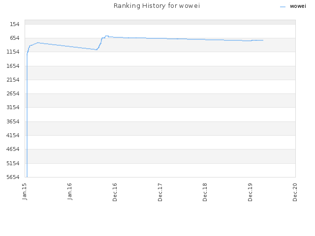 Ranking History for wowei