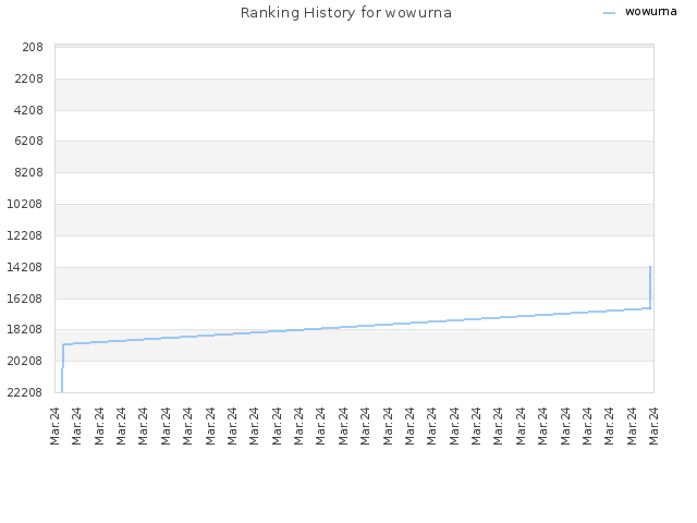 Ranking History for wowurna