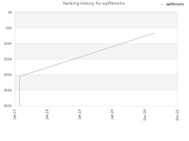 Ranking History for wpfhtmxhs