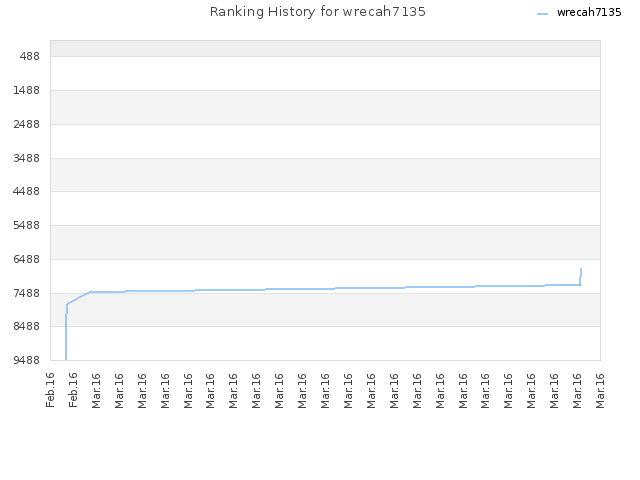 Ranking History for wrecah7135