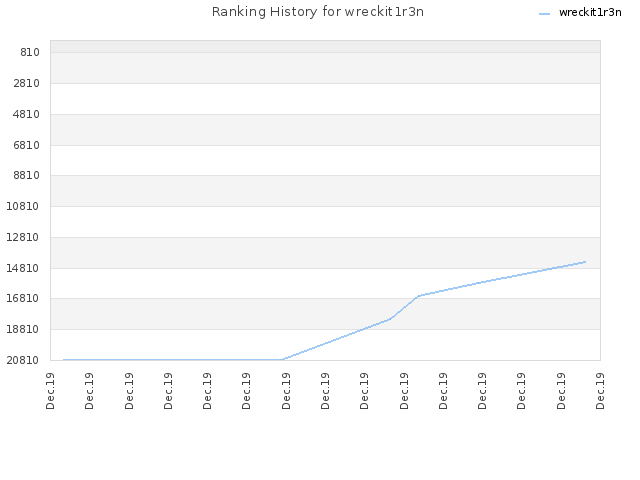 Ranking History for wreckit1r3n