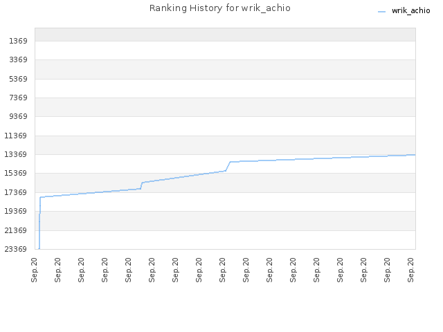 Ranking History for wrik_achio