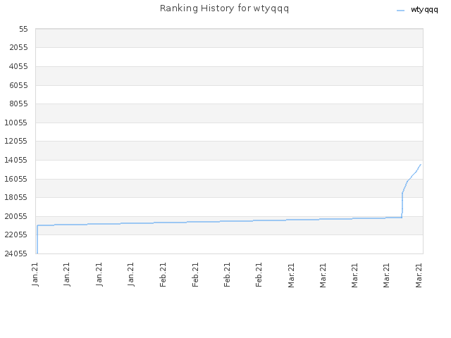 Ranking History for wtyqqq