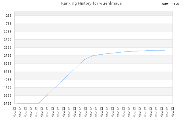 Ranking History for wuehlmaus