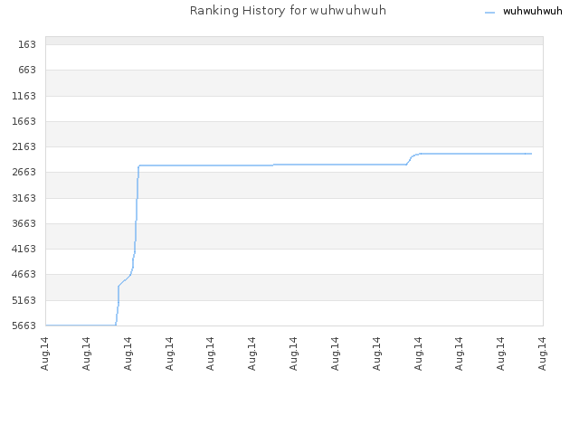 Ranking History for wuhwuhwuh