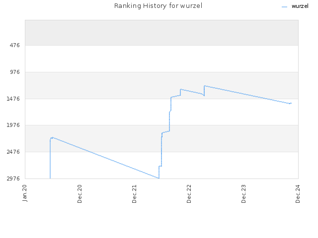 Ranking History for wurzel