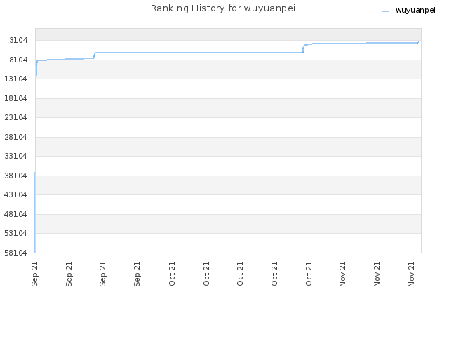 Ranking History for wuyuanpei