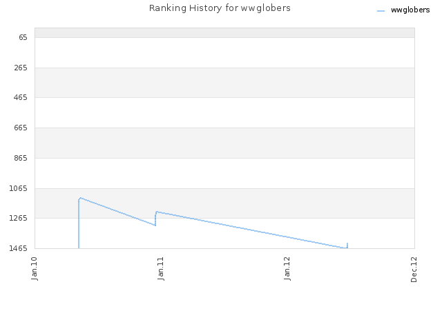 Ranking History for wwglobers