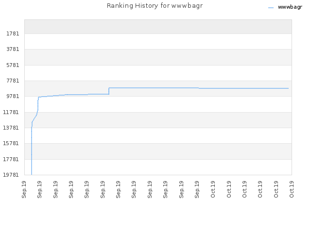 Ranking History for wwwbagr