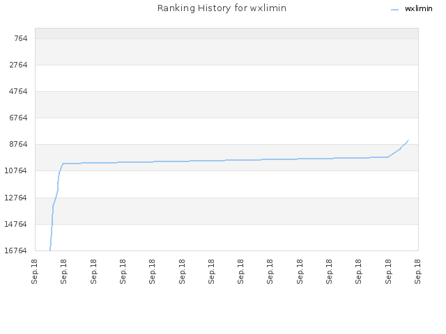 Ranking History for wxlimin