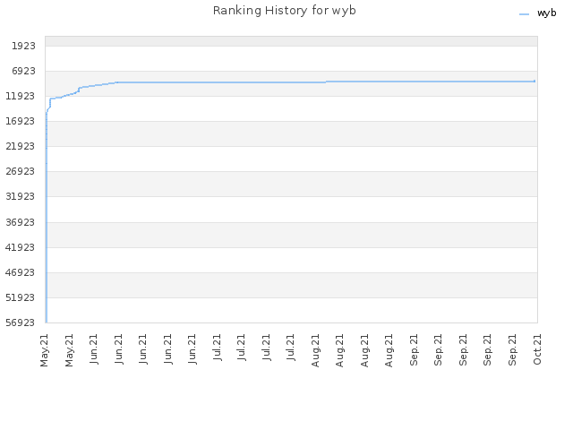 Ranking History for wyb